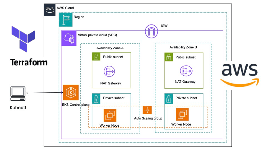 AWS-EKS-Cluster-Terraform