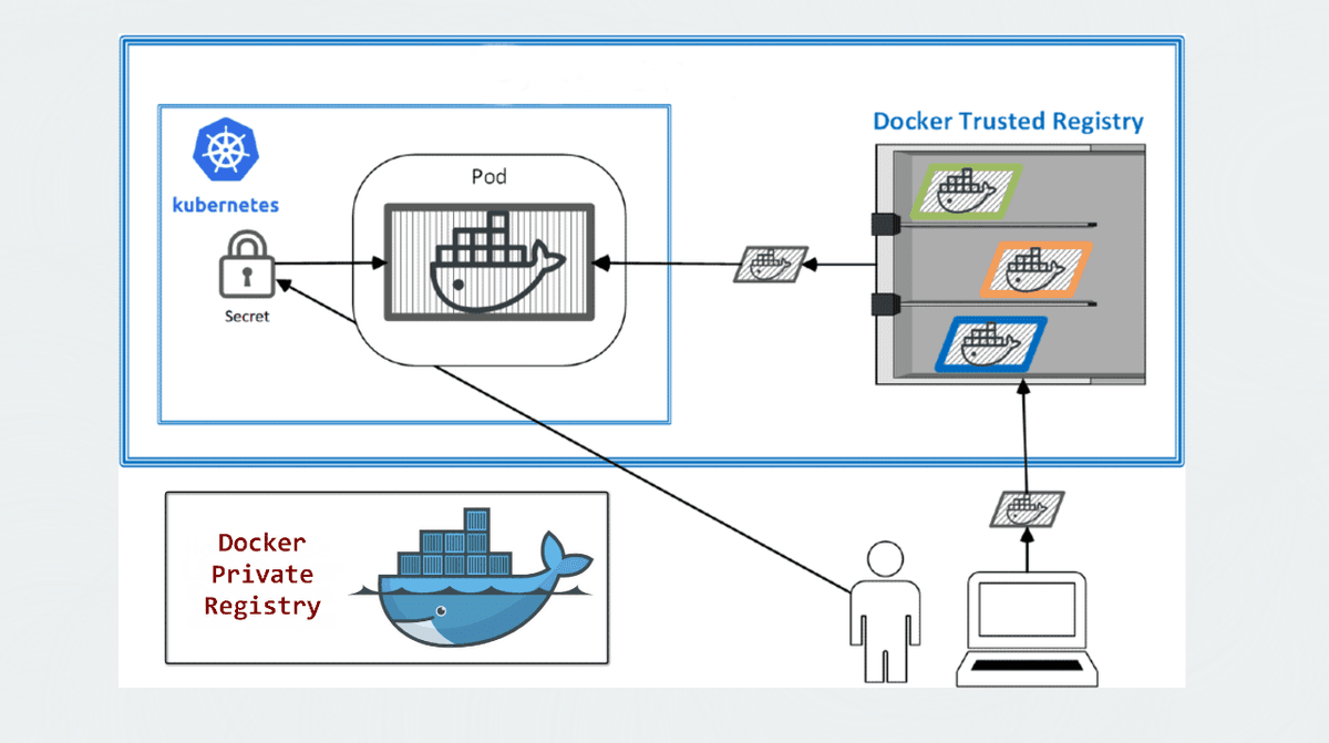 Private Docker Registry